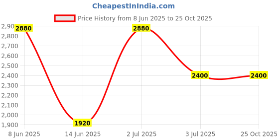 myntra.com OFFICE & YOU Women Pink Solid Fit and Flare Dress office & you Price History Graph from 8 Jun 2025 to 25 Oct 2025