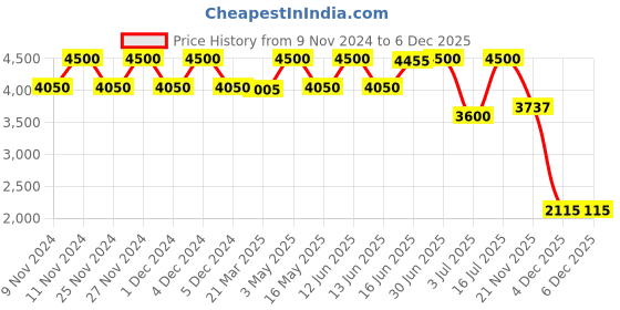 myntra.com OFFICE & YOU Women Printed A-Line Midi Skirt office & you Price History Graph from 9 Nov 2024 to 4 Dec 2025