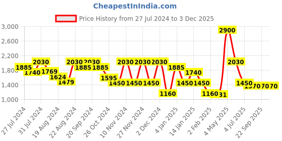 myntra.com OFFICE & YOU Women Rose & White Cropped Palazzos office & you Price History Graph from 27 Jul 2024 to 3 Dec 2025