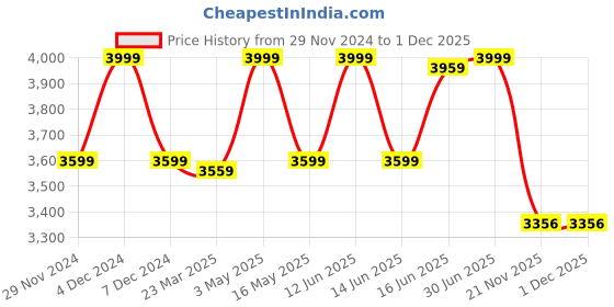 myntra.com OFFICE & YOU Women Self-Design A-Line Knee-Length Party Skirts office & you Price History Graph from 29 Nov 2024 to 30 Nov 2025