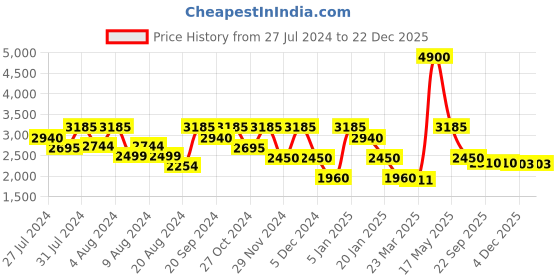 myntra.com OFFICE & YOU Women Self Design Acrylic Basic Jumpsuit office & you Price History Graph from 27 Jul 2024 to 22 Dec 2025