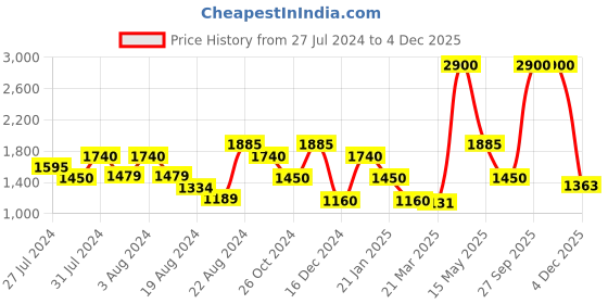 myntra.com OFFICE & YOU Women Self Design Relaxed Straight Fit Trouser office & you Price History Graph from 27 Jul 2024 to 4 Dec 2025