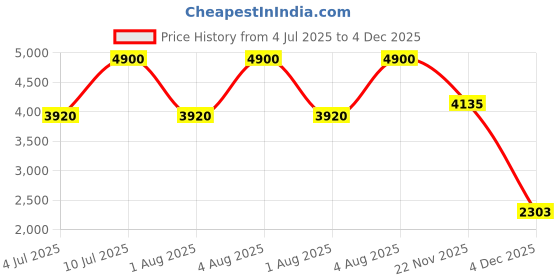 myntra.com OFFICE & YOU Women Shawl Collar Self Design Formal Cape Jacket office & you Price History Graph from 4 Jul 2025 to 4 Dec 2025