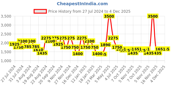 myntra.com OFFICE & YOU Women Solid Wrap Formal Midi Skirt office & you Price History Graph from 27 Jul 2024 to 4 Dec 2025