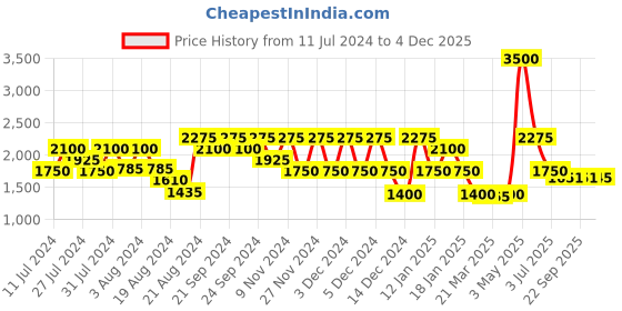 myntra.com OFFICE & YOU Women Solid Wrap Midi Formal Skirt office & you Price History Graph from 11 Jul 2024 to 4 Dec 2025