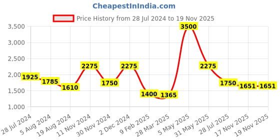 myntra.com OFFICE & YOU Women Striped Cotton A-Line Midi Dress office & you Price History Graph from 28 Jul 2024 to 17 Nov 2025