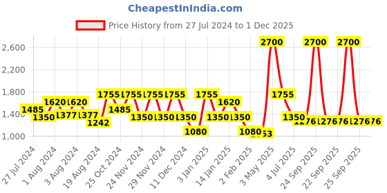 myntra.com OFFICE & YOU Women Striped Knitted Palazzos office & you Price History Graph from 27 Jul 2024 to 30 Nov 2025