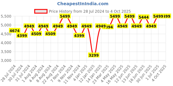 myntra.com OFFICE & YOU Women Striped Longline Open Front Jacket office & you Price History Graph from 28 Jul 2024 to 4 Oct 2025