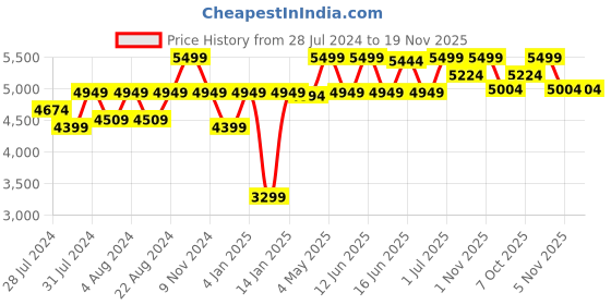 myntra.com OFFICE & YOU Women Striped Longline Tailored Jacket office & you Price History Graph from 28 Jul 2024 to 18 Nov 2025