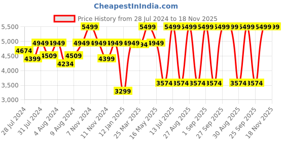 myntra.com OFFICE & YOU Women Striped Longline Tailored Jacket office & you Price History Graph from 28 Jul 2024 to 18 Nov 2025