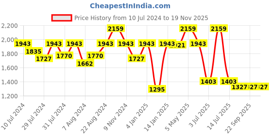 myntra.com OFFICE & YOU Women Tailored Jacket office & you Price History Graph from 10 Jul 2024 to 18 Nov 2025