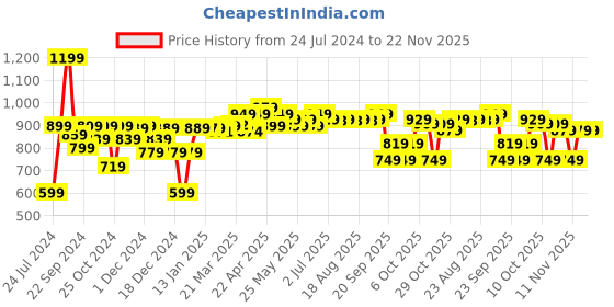 myntra.com OFFLOAD By Decathlon Men Solid Shorts decathlon Price History Graph from 24 Jul 2024 to 22 Nov 2025