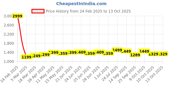myntra.com OFFLOAD By Decathlon Rugby Match Oval Ball decathlon Price History Graph from 24 Feb 2025 to 12 Oct 2025