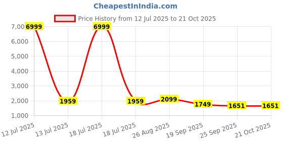 myntra.com klotthe OffWhite Floral 400 TC Pure Cotton Fitted Super King Double Bedsheet with 4 Pillow Covers klotthe Price History Graph from 12 Jul 2025 to 21 Oct 2025