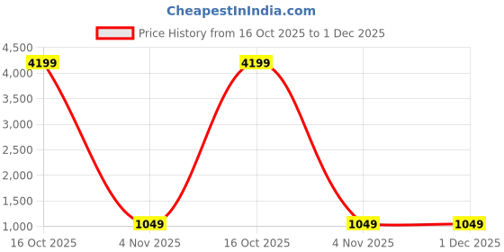 myntra.com OFLINE SELECTION Embellished Zari Pure Linen Saree ofline selection Price History Graph from 16 Oct 2025 to 1 Dec 2025