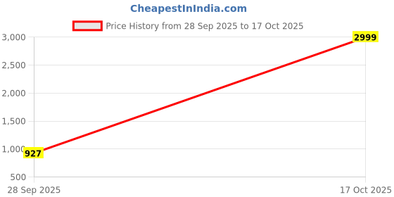 myntra.com OFLINE SELECTION Floral Silk Blend Saree ofline selection Price History Graph from 28 Sep 2025 to 17 Oct 2025