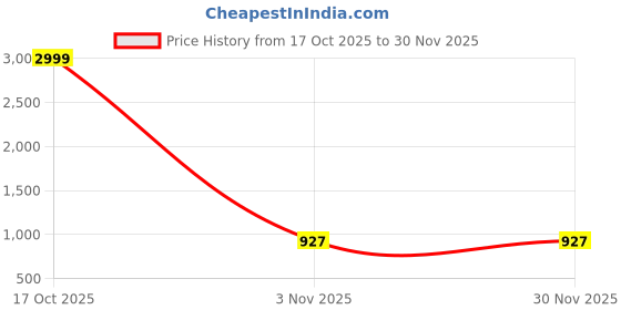 myntra.com OFLINE SELECTION Striped Linen Blend Handloom Saree ofline selection Price History Graph from 17 Oct 2025 to 30 Nov 2025