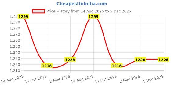 myntra.com OG For Real Men Original Slim Fit Tartan Checked Spread Collar Pure Cotton Casual Shirt og for real Price History Graph from 14 Aug 2025 to 5 Dec 2025