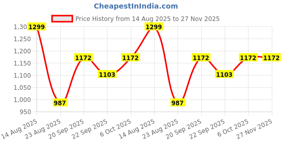 myntra.com OG For Real Men Original Slim Fit Tartan Checked Spread Collar Pure Cotton Casual Shirt og for real Price History Graph from 14 Aug 2025 to 27 Nov 2025