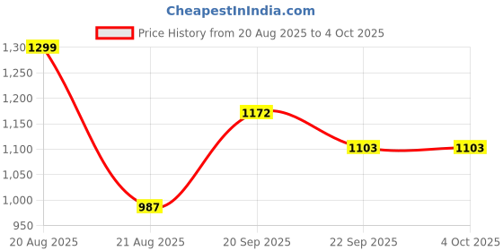 myntra.com OG For Real Slim Fit Textured Long Sleeves Pure Cotton Shirt og for real Price History Graph from 20 Aug 2025 to 4 Oct 2025