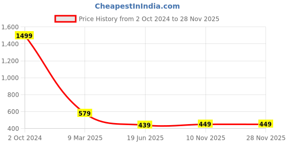 myntra.com OGEN Colourblocked Polo Collar Cotton T-shirt ogen Price History Graph from 2 Oct 2024 to 28 Nov 2025