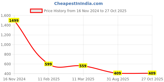 myntra.com OGEN Colourblocked Polo Collar Short Sleeves T-shirt ogen Price History Graph from 16 Nov 2024 to 26 Oct 2025