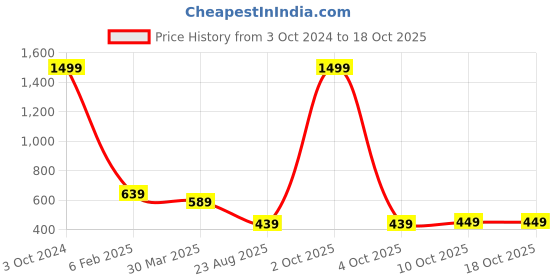 myntra.com OGEN Colourblocked Polo Collar Short Sleeves T-shirt ogen Price History Graph from 3 Oct 2024 to 18 Oct 2025