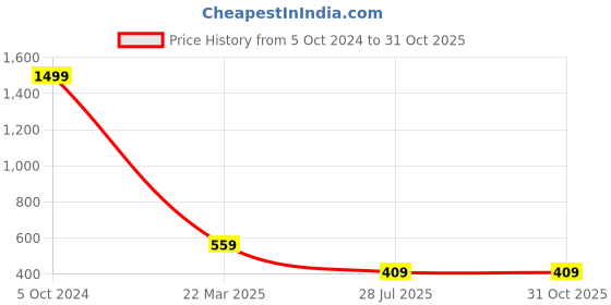 myntra.com OGEN Colourblocked Polo Collar T-shirt ogen Price History Graph from 5 Oct 2024 to 31 Oct 2025