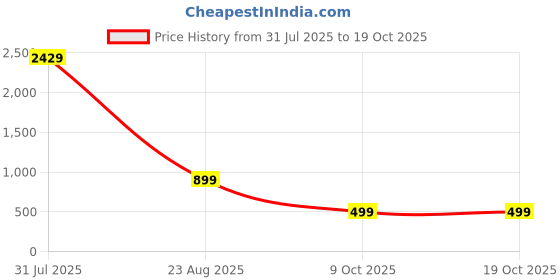 myntra.com OGEN Men Checked Ribbed Hemline Sweatshirt ogen Price History Graph from 31 Jul 2025 to 18 Oct 2025