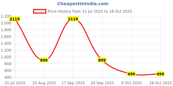 myntra.com OGEN Men Checked Sweatshirt ogen Price History Graph from 31 Jul 2025 to 18 Oct 2025