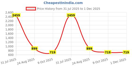 myntra.com OGEN Men Colourblocked Hooded Sweatshirt ogen Price History Graph from 31 Jul 2025 to 1 Dec 2025