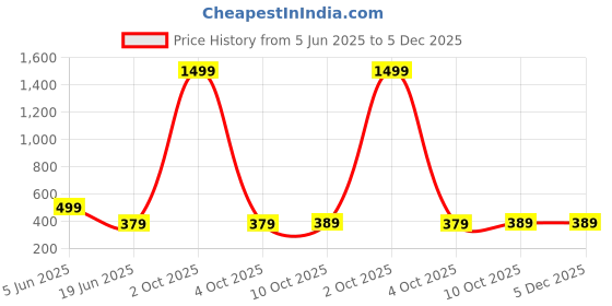 myntra.com OGEN Men Floral Printed Polo Collar T-shirt ogen Price History Graph from 5 Jun 2025 to 5 Dec 2025