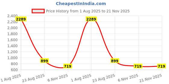 myntra.com OGEN Men Graphic Printed Sweatshirt ogen Price History Graph from 1 Aug 2025 to 20 Nov 2025