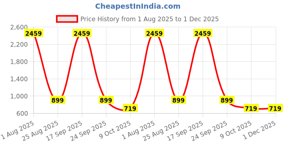 myntra.com OGEN Men Graphic Printed Sweatshirt ogen Price History Graph from 1 Aug 2025 to 1 Dec 2025