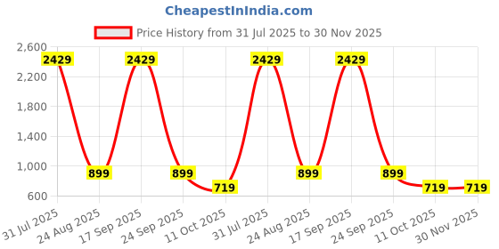 myntra.com OGEN Men Hooded Printed Sweatshirt ogen Price History Graph from 31 Jul 2025 to 29 Nov 2025