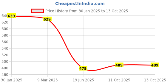myntra.com OGEN Men Plus Size Typography Printed Polo Collar T-shirt ogen Price History Graph from 30 Jan 2025 to 12 Oct 2025