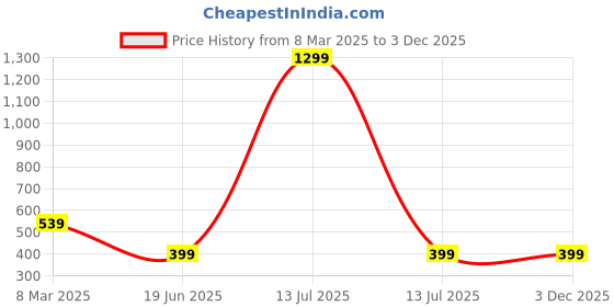 myntra.com OGEN Men Polo Collar Pockets T-shirt ogen Price History Graph from 8 Mar 2025 to 2 Dec 2025