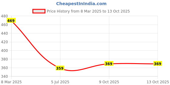 myntra.com OGEN Men Polo Collar Raw Edge T-shirt ogen Price History Graph from 8 Mar 2025 to 13 Oct 2025