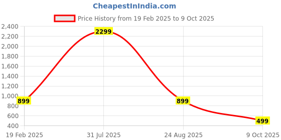 myntra.com OGEN Men Printed Hooded Sweatshirt ogen Price History Graph from 19 Feb 2025 to 9 Oct 2025