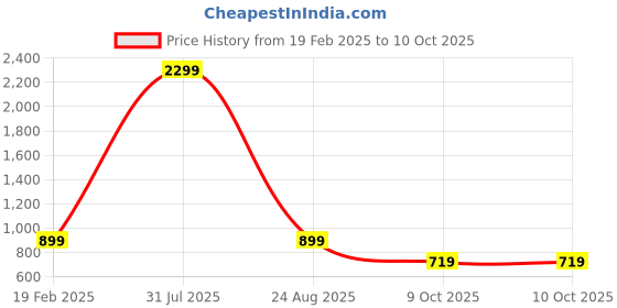 myntra.com OGEN Men Printed Hooded Sweatshirt ogen Price History Graph from 19 Feb 2025 to 9 Oct 2025