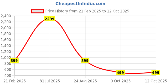 myntra.com OGEN Men Printed Hooded Sweatshirt ogen Price History Graph from 21 Feb 2025 to 12 Oct 2025