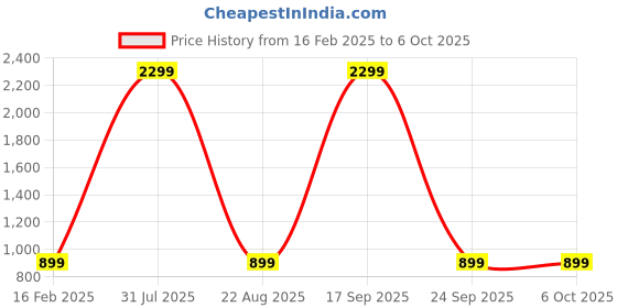 myntra.com OGEN Men Printed Hooded Sweatshirt ogen Price History Graph from 16 Feb 2025 to 6 Oct 2025