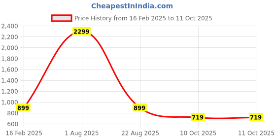 myntra.com OGEN Men Printed Hooded Sweatshirt ogen Price History Graph from 16 Feb 2025 to 10 Oct 2025