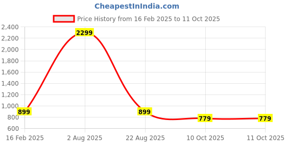 myntra.com OGEN Men Printed Hooded Sweatshirt ogen Price History Graph from 16 Feb 2025 to 10 Oct 2025
