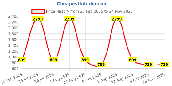 myntra.com OGEN Men Printed Hooded Sweatshirt ogen Price History Graph from 25 Feb 2025 to 23 Nov 2025