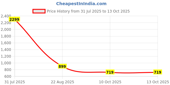 myntra.com OGEN Men Printed Hooded Sweatshirt ogen Price History Graph from 31 Jul 2025 to 13 Oct 2025