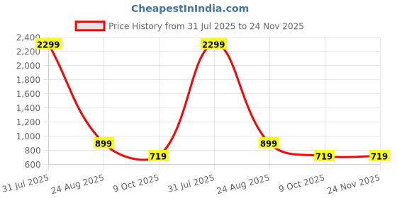 myntra.com OGEN Men Printed Hooded Sweatshirt ogen Price History Graph from 31 Jul 2025 to 24 Nov 2025