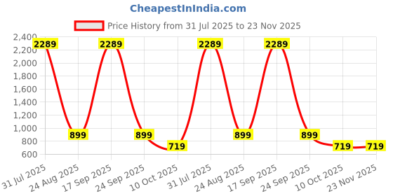 myntra.com OGEN Men Printed Hooded Sweatshirt ogen Price History Graph from 31 Jul 2025 to 22 Nov 2025