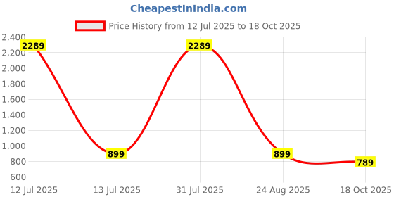 myntra.com OGEN Men Printed Hooded Sweatshirt ogen Price History Graph from 12 Jul 2025 to 18 Oct 2025