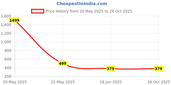 myntra.com OGEN Men Printed Polo Collar Pockets T-shirt ogen Price History Graph from 20 May 2025 to 26 Oct 2025